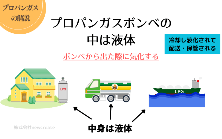 LPガスは液化されて運搬・保管される