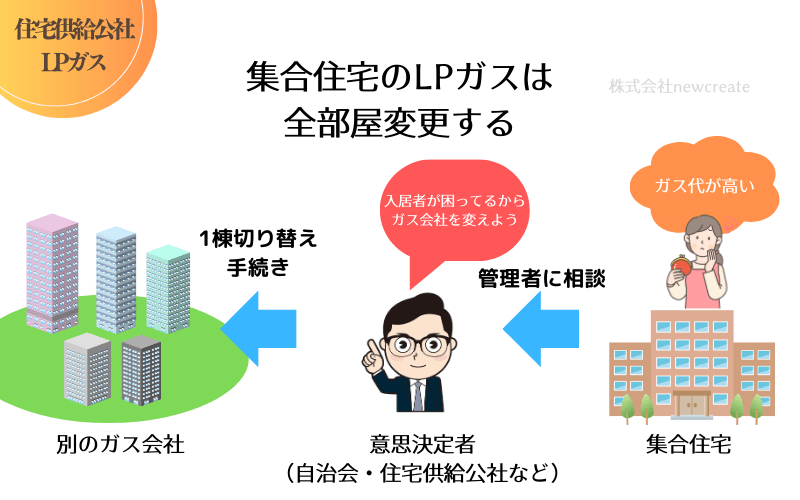 LPガス会社は一棟の契約