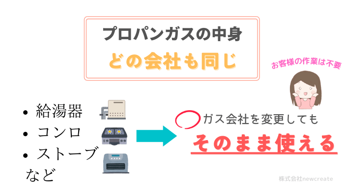 プロパンガスの品質は同じ