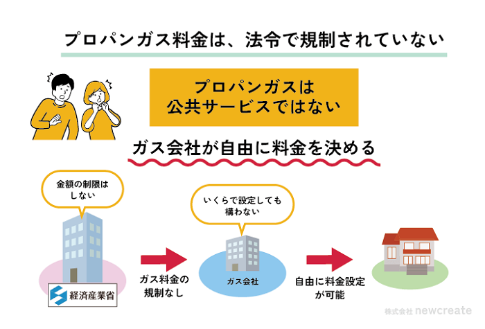 プロパンガス料金は法令で規制されていない