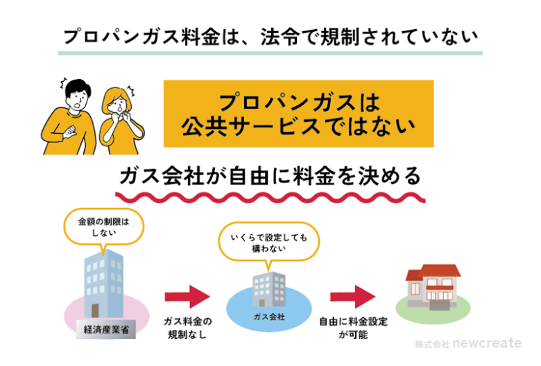 プロパンガス料金は法令で規制されていない