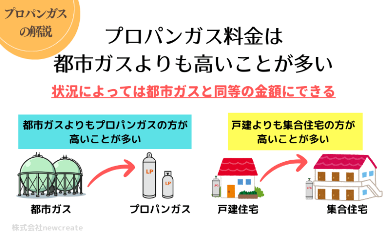 プロパンガス料金は都市ガスよりも高いことが多い