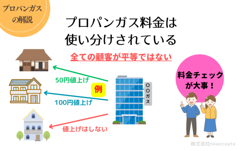 プロパンガス料金は使い分けされている