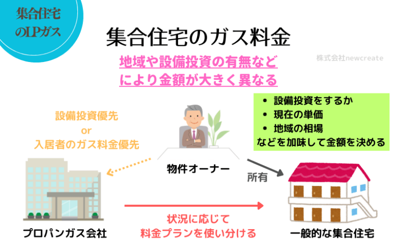 集合住宅のプロパンガス料金は環境により異なる