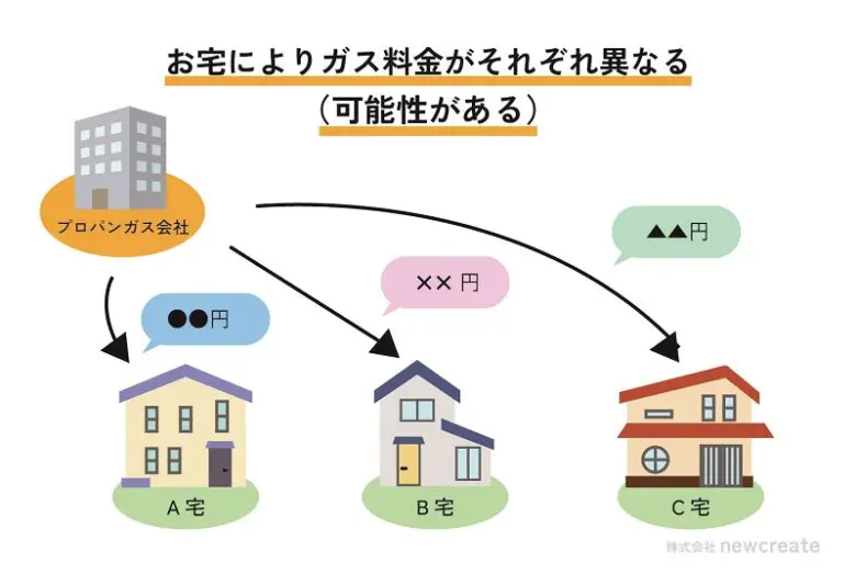 LPガス料金はお宅により異なる