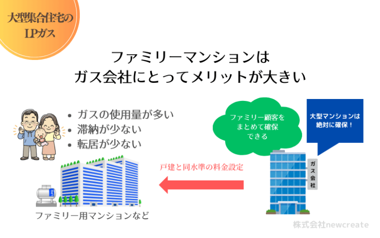 ファミリマンションはプロパンガス会社にとって良顧客