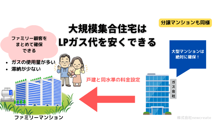 大規模集合住宅はプロパンガス代を安くできる