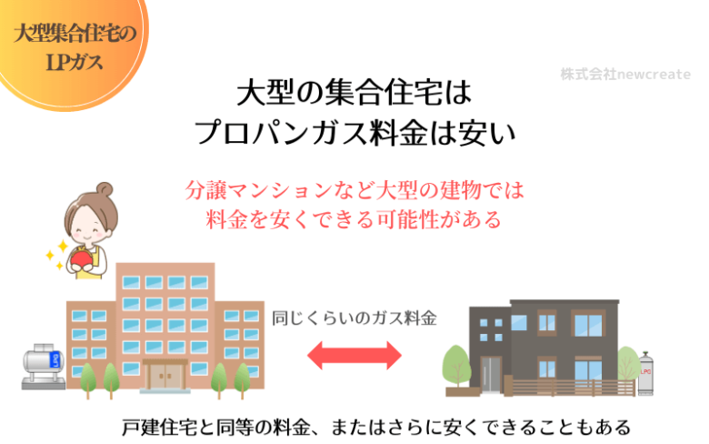 大型の集合住宅はプロパンガス料金が安い