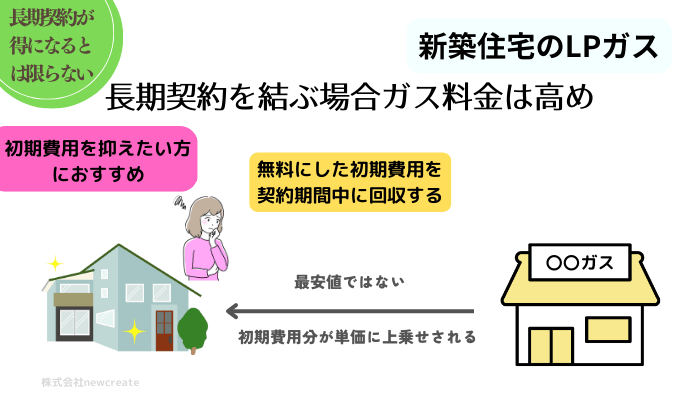 長期契約を結ぶ場合ガス料金は高め