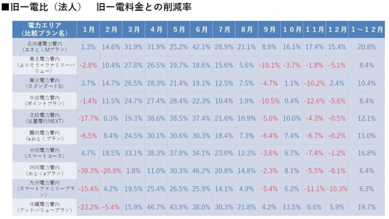 Looopでんき・法人削減率