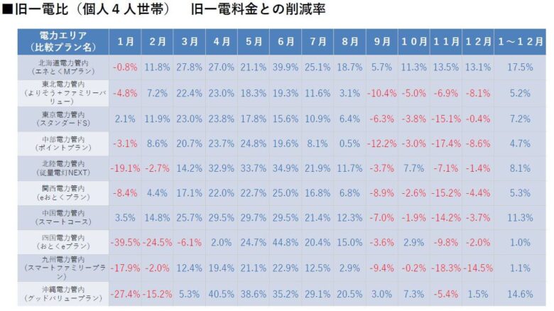 Looopでんき・4人暮らし削減率