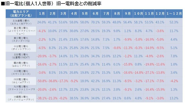 Looopでんき・一人暮らし削減率