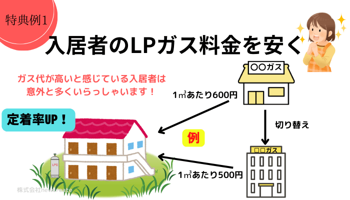 入居者のLPガス料金を下げる