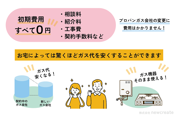 LPガス代が安くなる