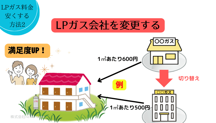 プロパンガス会社を変更する