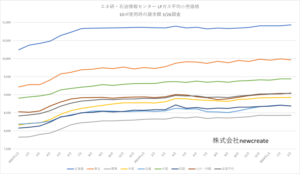 2024年3月LPガス家庭用料金 5地区で過去最高値を更新