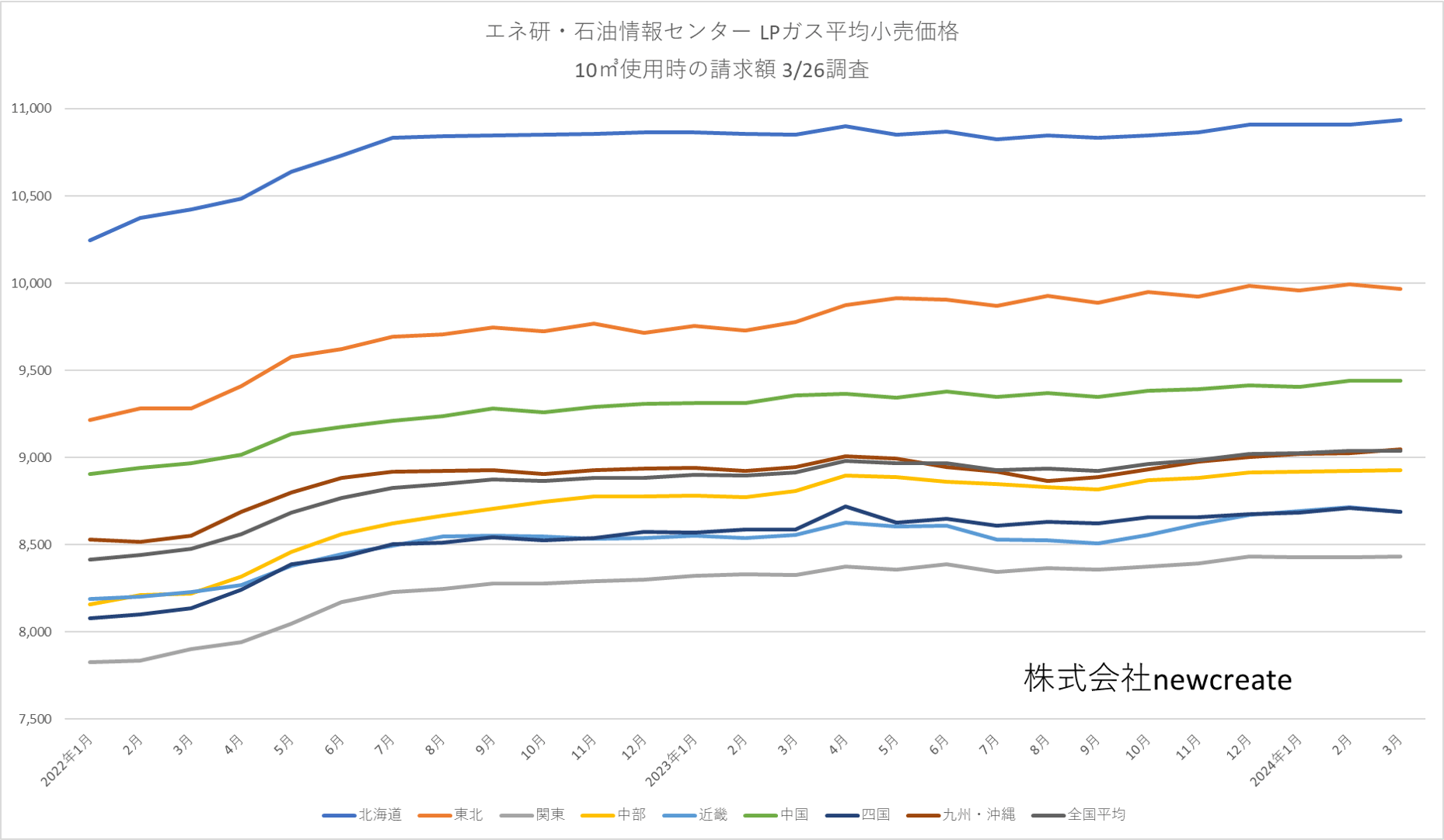 2024年3月LPガス家庭用料金