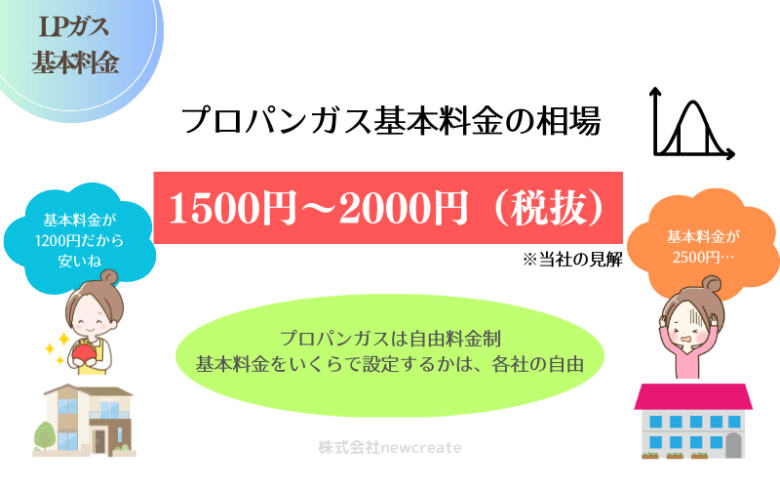 基本料金の相場金額