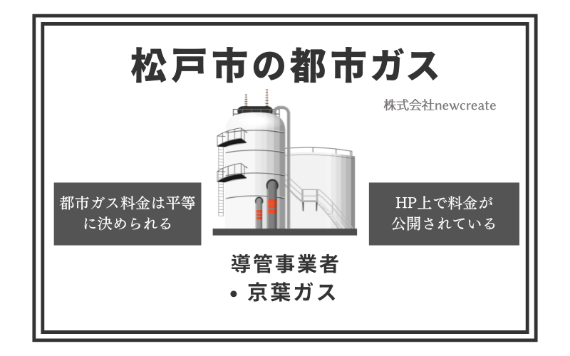 松戸市の都市ガス情報