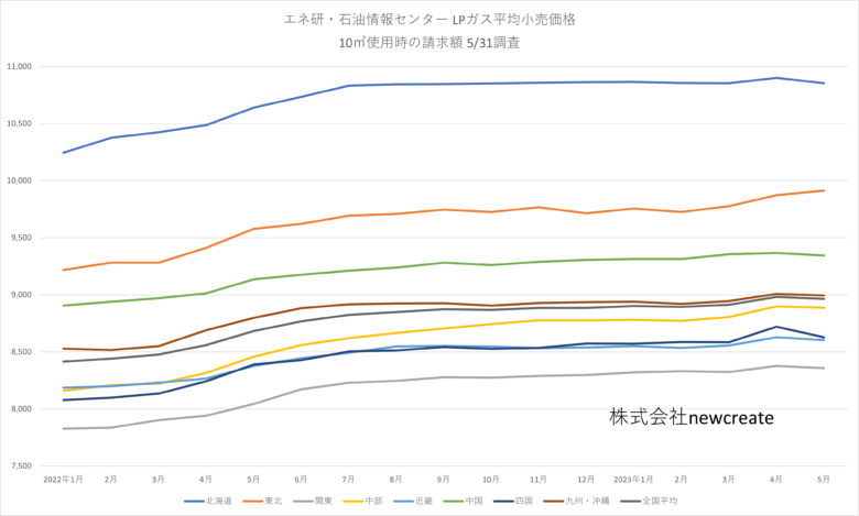 2023年5月LPガス家庭用料金 3か月ぶりに下落