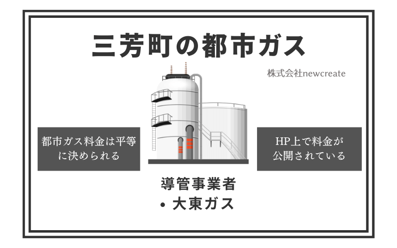 三芳町の都市ガス情報