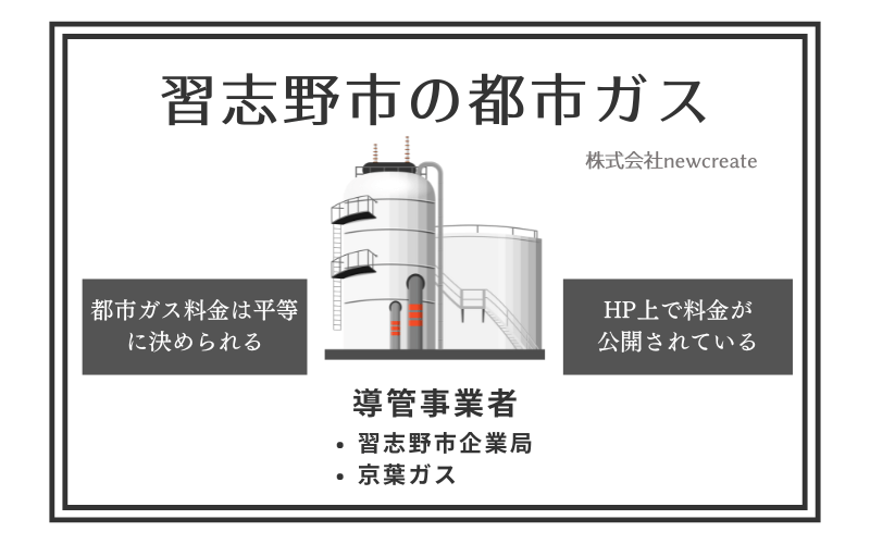 習志野市の都市ガス情報