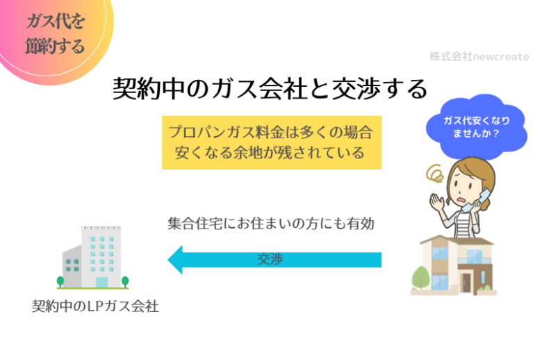 契約中のガス会社と料金交渉して安くしてもらう