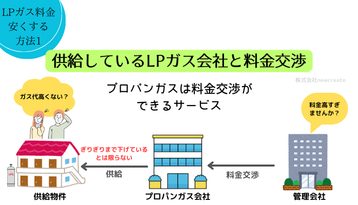 供給しているプロパンガス会社と料金交渉する