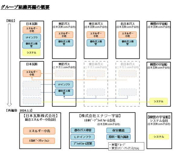 ニチガスのグループ再編