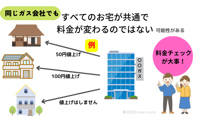 すべてのお宅が共通で料金が変わるのではない