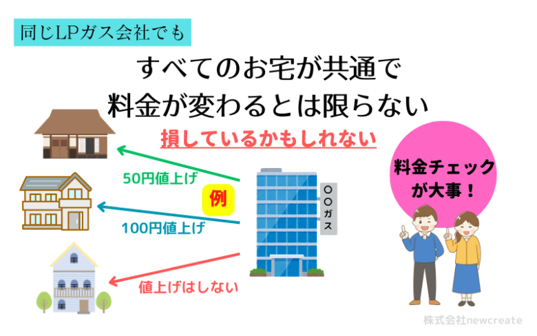 すべてのお宅が共通して料金が変わるとは限らない