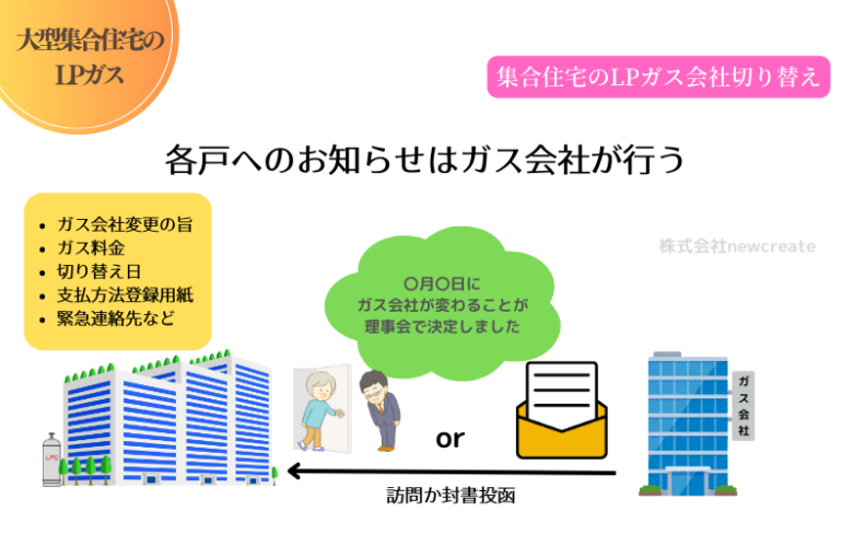 各部屋への通知はすべてガス会社が行う