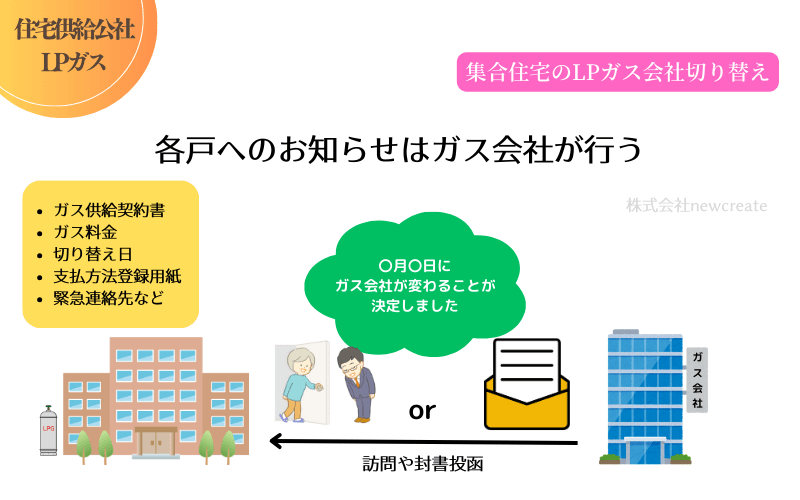 各戸へのお知らせはガス会社が行う