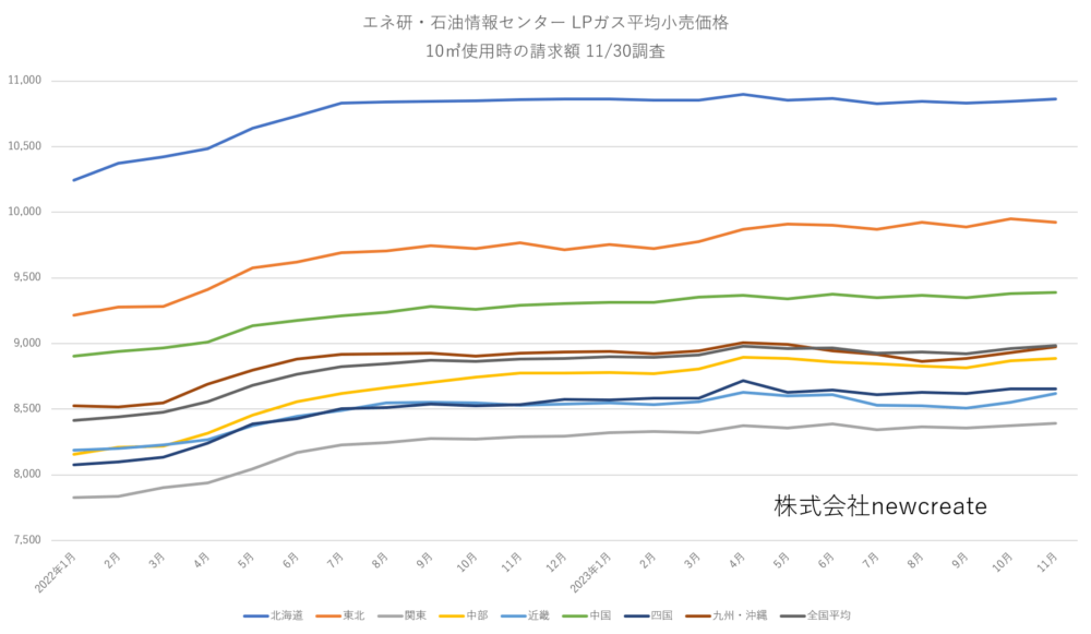 2023年11月LPガス家庭用料金 過去最高値を更新
