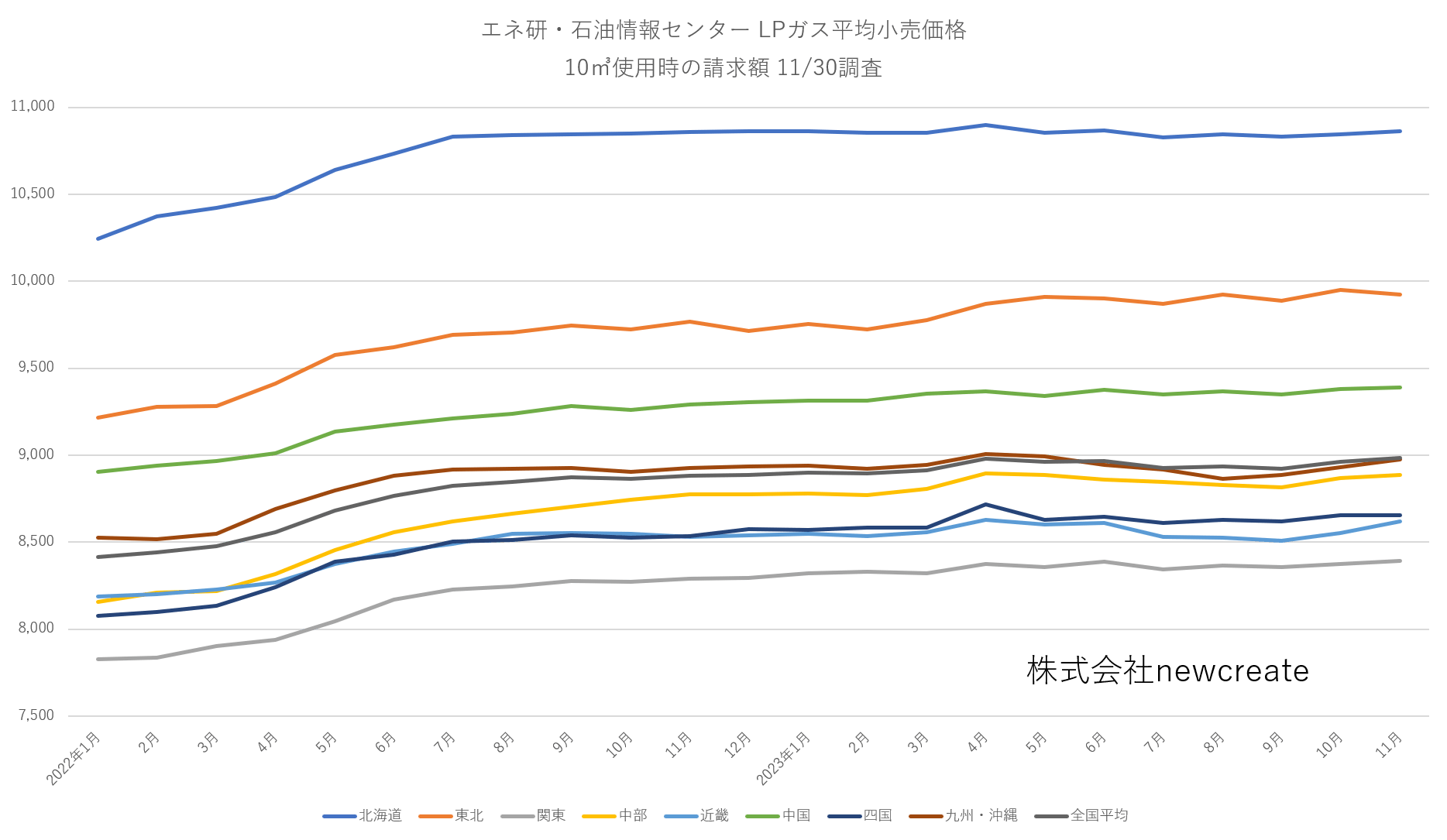 2023年11月LPガス小売価格