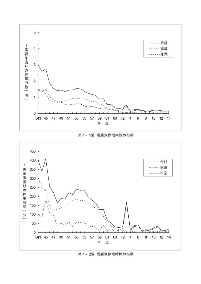 1需要家あたりの停電回数と時間