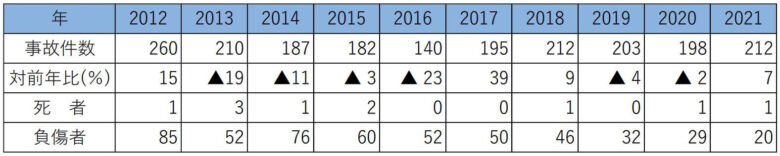 LPガス事故件数の推移