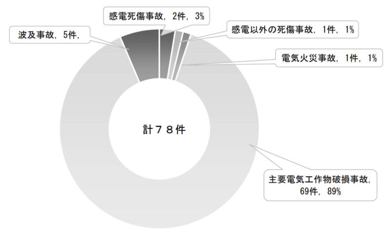 2020年の電気に関する事故件数