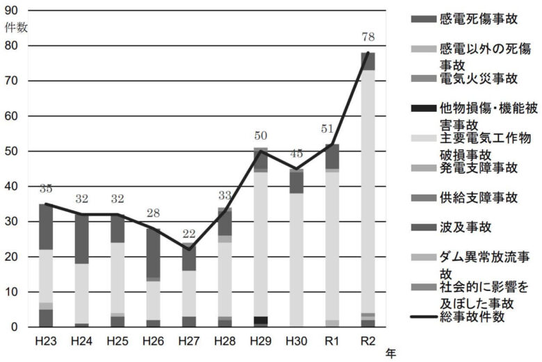 電気関連事故件数の推移
