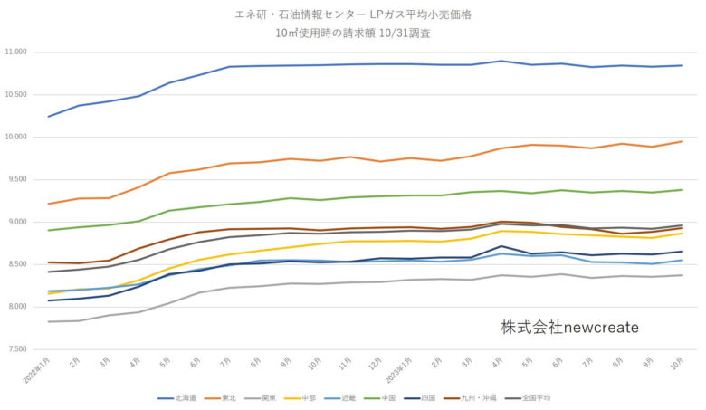 2023年10月LPガス小売料金