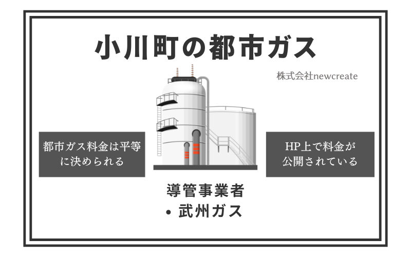 小川町の都市ガス情報