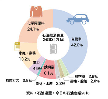 日本の石油の使用割合