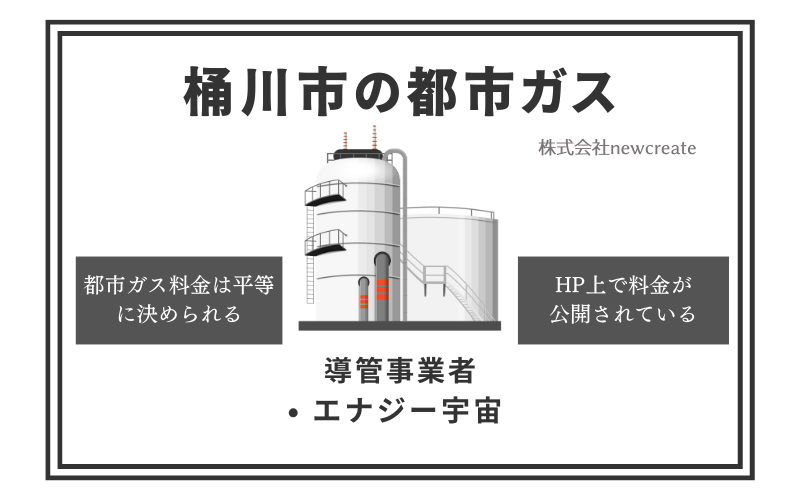 桶川市の都市ガス情報