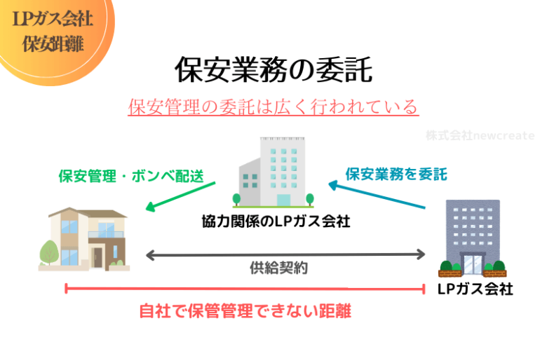 保安業務の委託