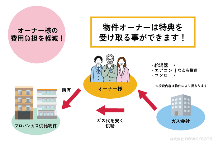 プロパンガス物件オーナーは特典を受けることができる