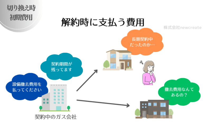 解約時に支払いが発生することも