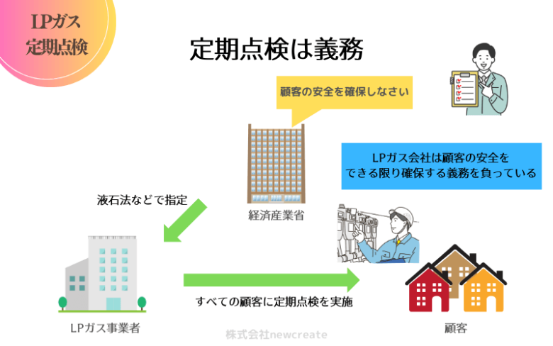 定期点検は法令による義務