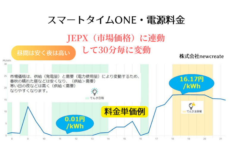 スマートタイムONE電源料金