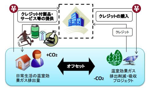 クレジット付製品・サービス