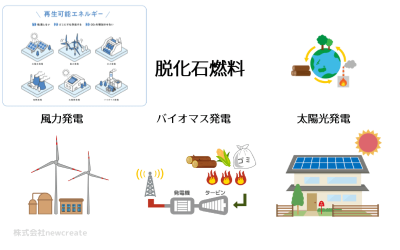 脱化石燃料の推進